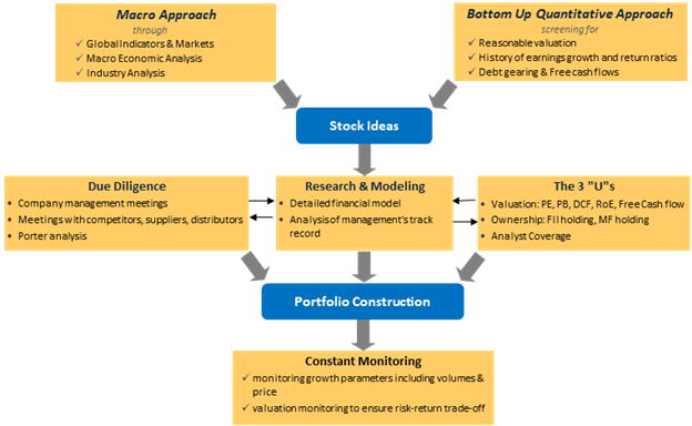Investment Process flowchart